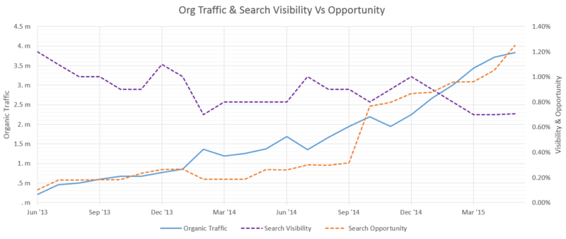 Search Visibility Vs Traffic Ranking3