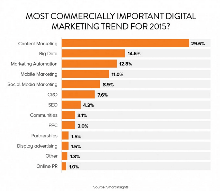 content marketing chart