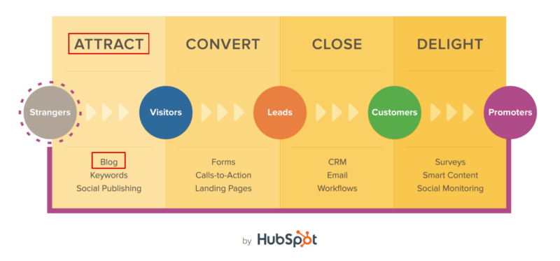 hubspot-blog-attract