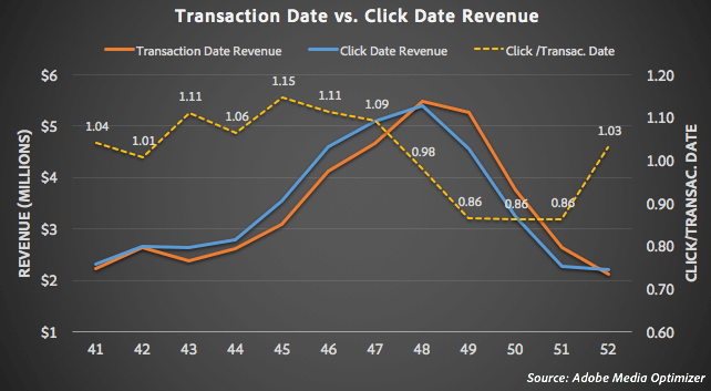 Transaction date vs click date revenue chart