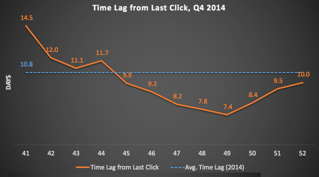 Time Lag from last click, q4 2014 chart