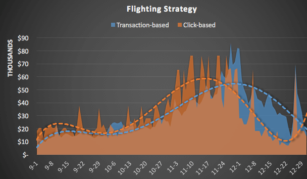 Flighting Strategy chart