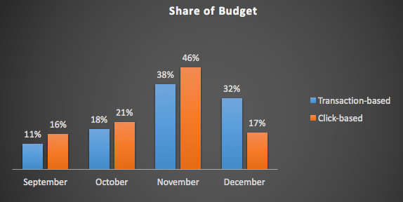 Share of Budget chart