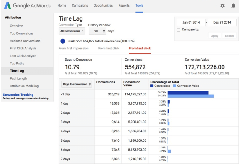 Google AdWords time lag screen