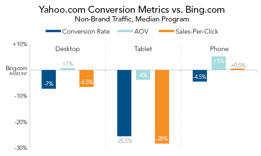 As Yahoo Gemini Ramps Up, How Well Is It Performing For Search Advertisers?