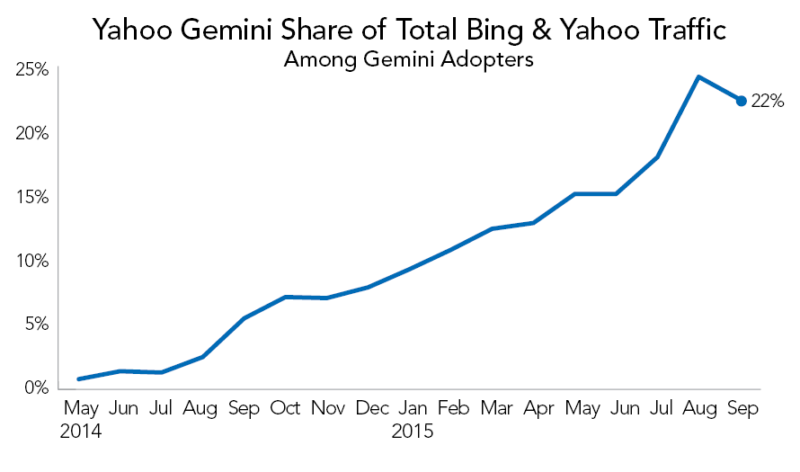 Yahoo Gemini Share of Total Bing & Yahoo Traffic