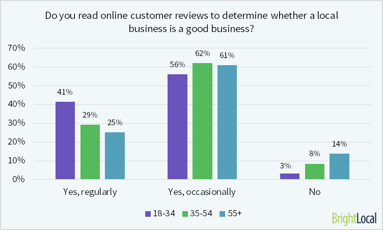 97% of consumers aged 18-34 read local business reviews online