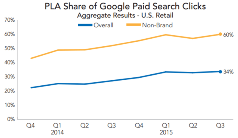 pla click share adwords q3 2015