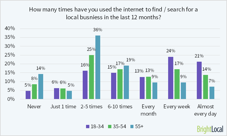 58% of consumers 18-34 have searched online for a local business at least 1 time p/month