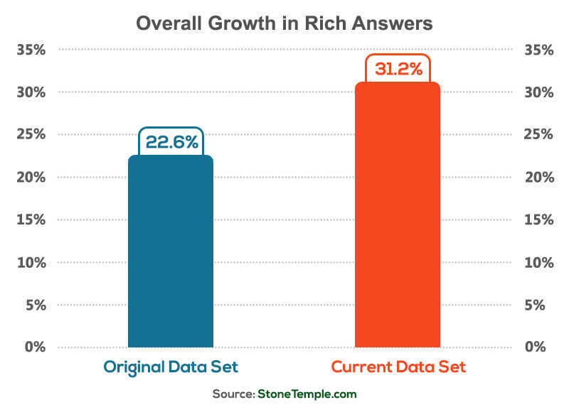 overall-growth-in-rich-answers