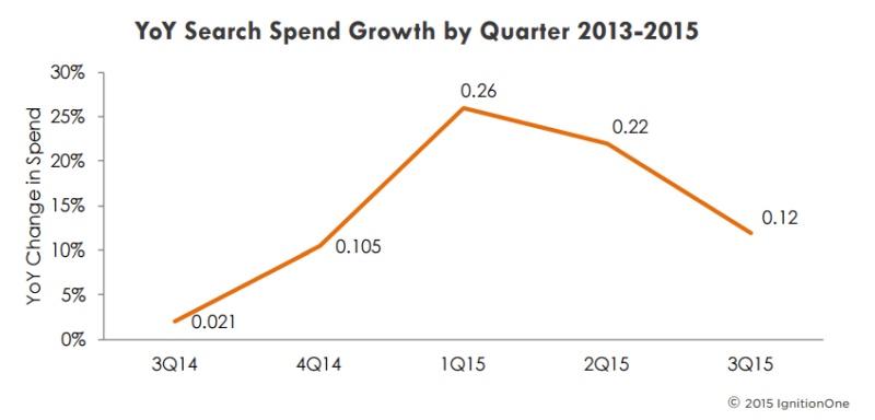 paid search ad spend trends q3 2015 ignitionone