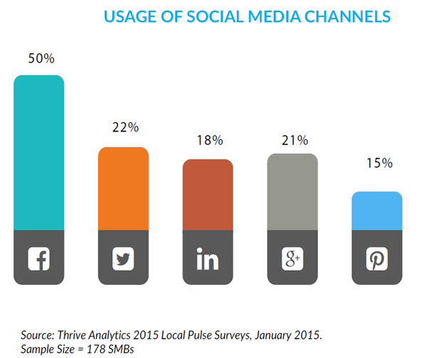 Use of Social Media by SMBs