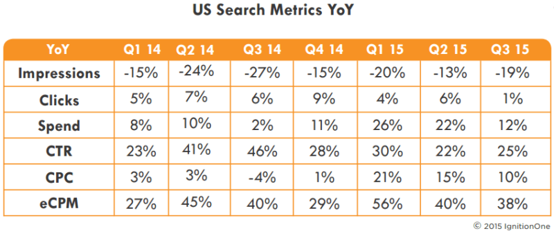 q3 2015 paid search trends US, ignitionone