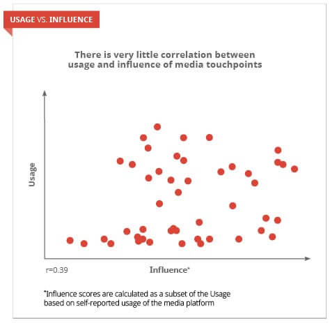 Google: usage vs influence