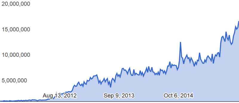 Google takedown requests november 2015