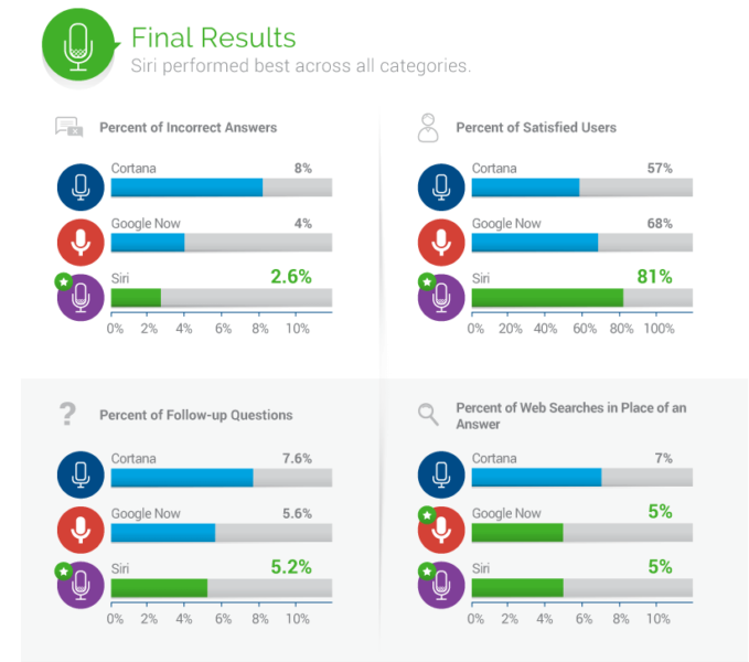 Virtual Assistant study 