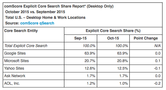 comScore October 2015 search rankings