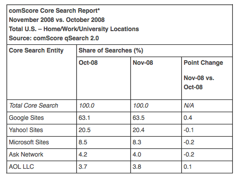 comscore search 2008