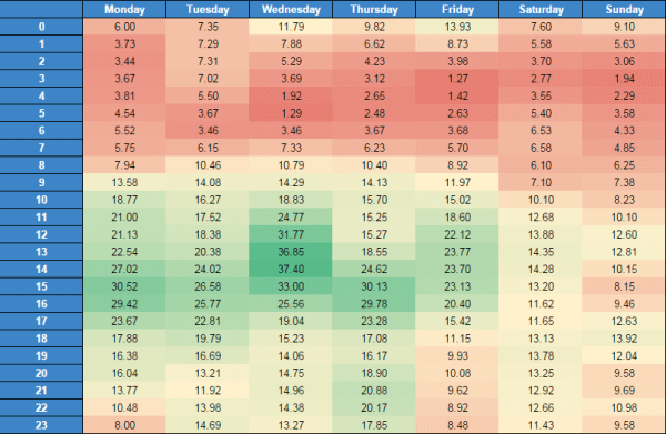 See Hour-by-Hour Trends In AdWords With Heat Maps