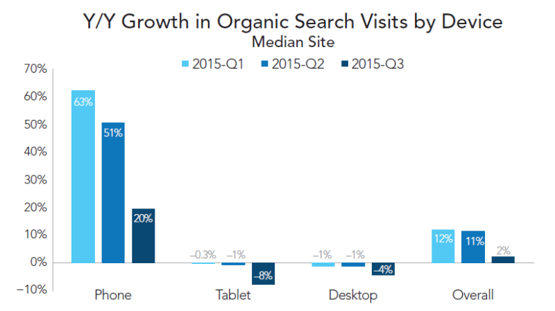 rkg-q3-2015-organic-visit-growth-by-device