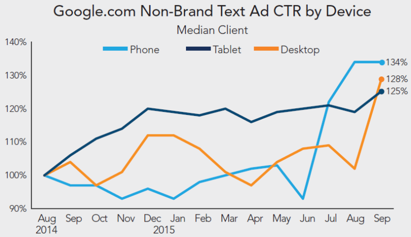 rkg-q3-2015-paid-search-google-text-ctr-by-device