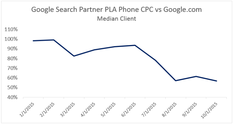 search_partner_vs_google_pla_cpc