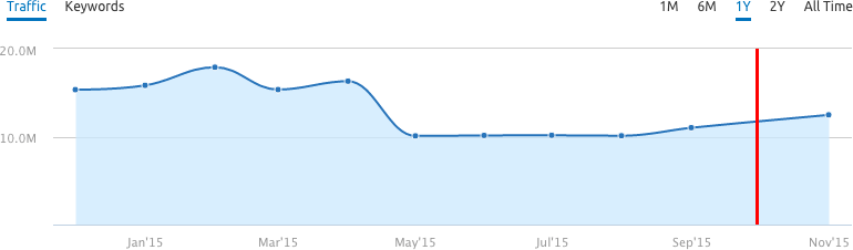 semrush-overstock-drop