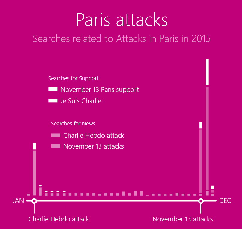 Bing paris search volume