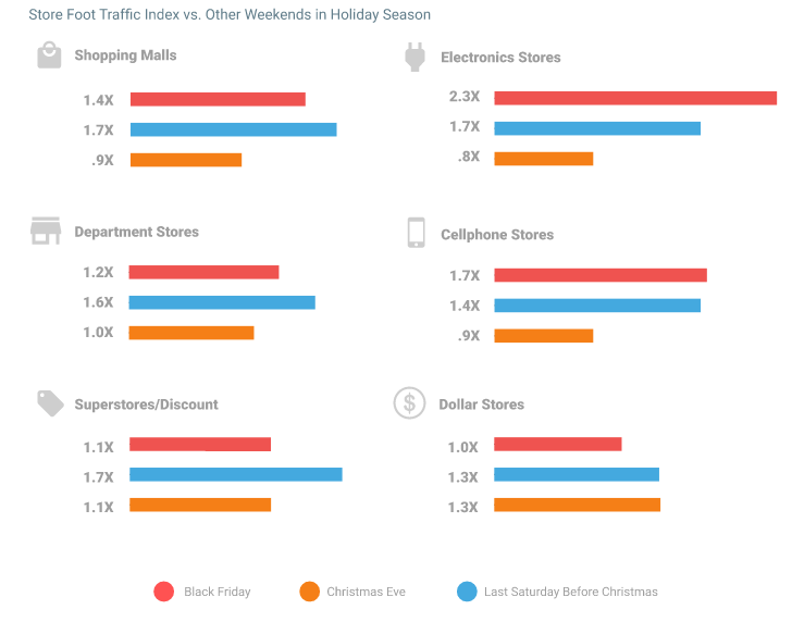 Excerpt from Google's Store Traffic Infographic: https://www.thinkwithgoogle.com/infographics/black-friday-store-traffic-data.html