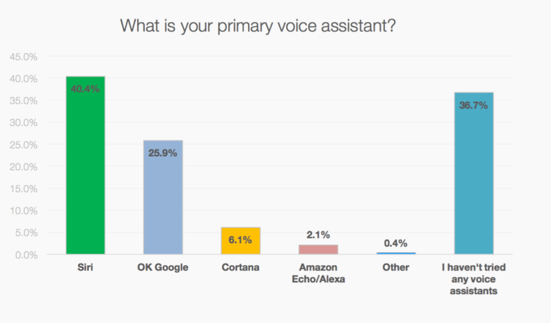 MindMeld voice search data