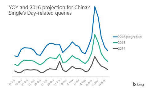 Singles Day Graph