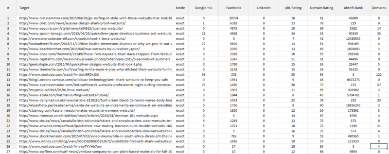 BuzzSumo data is matched against keyphrase terms and the API can be used to export and cross reference against other sources of data. Here we see data for popular wetsuit content.