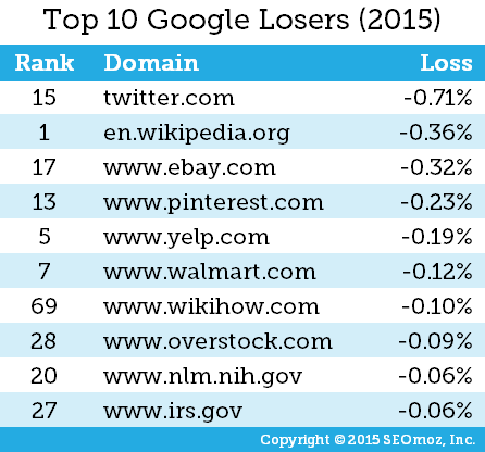 moz-big-losers