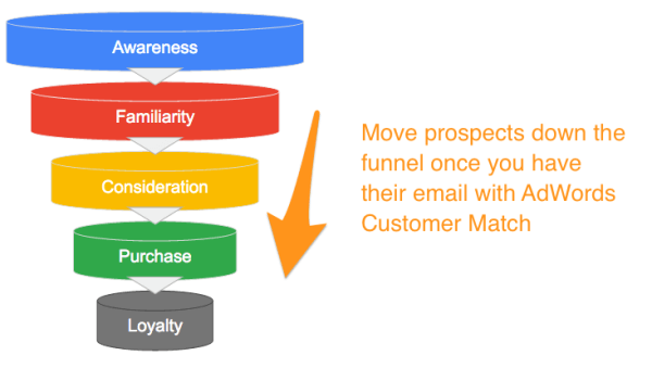 Customer Match lets advertisers target ads based on an email address, making it easier to move prospects through the entire conversion funnel.