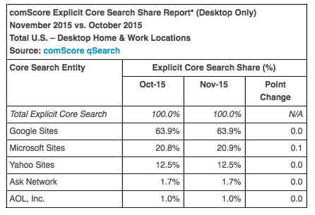 November search market share US