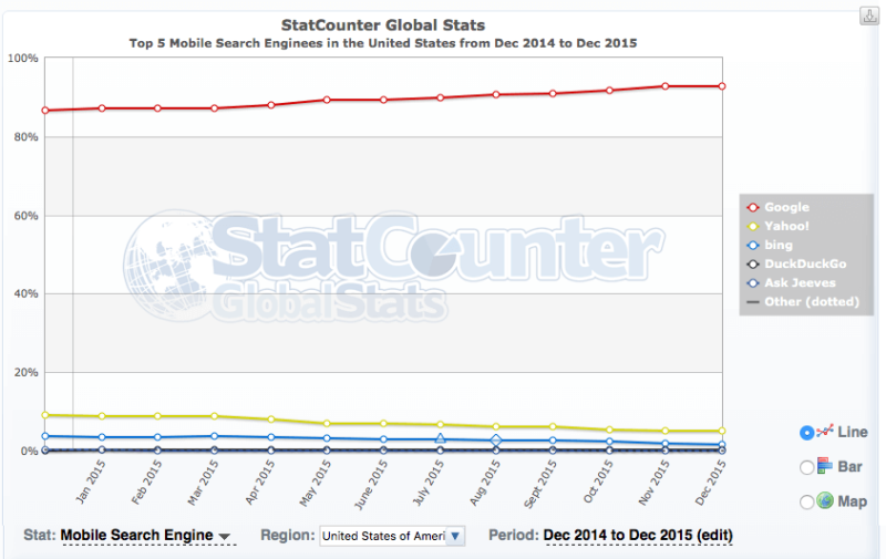 mobile search share in US