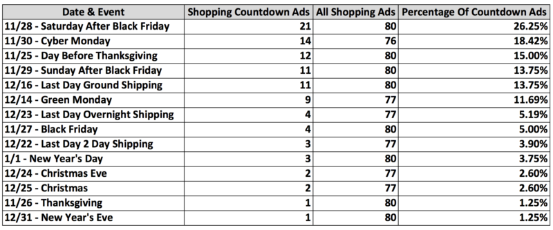 Image of shopping ads by date and event