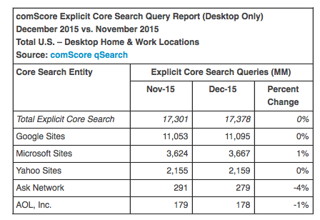 comscore search december 