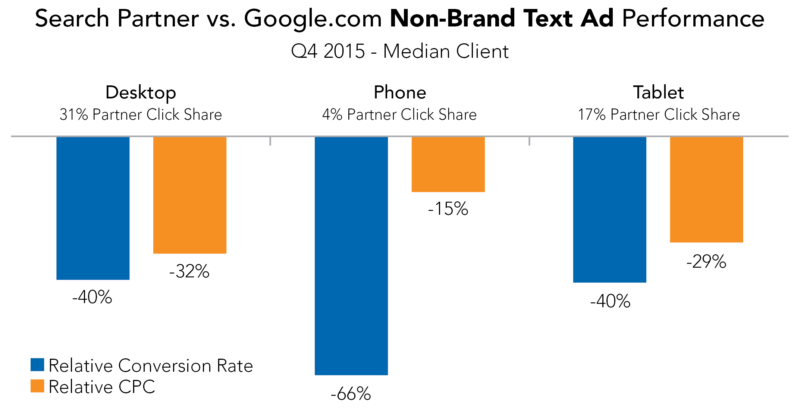 Search Partner vs Google NonBrand Text Ad Performance