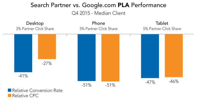 Search Partner vs Google PLA Ad Performance