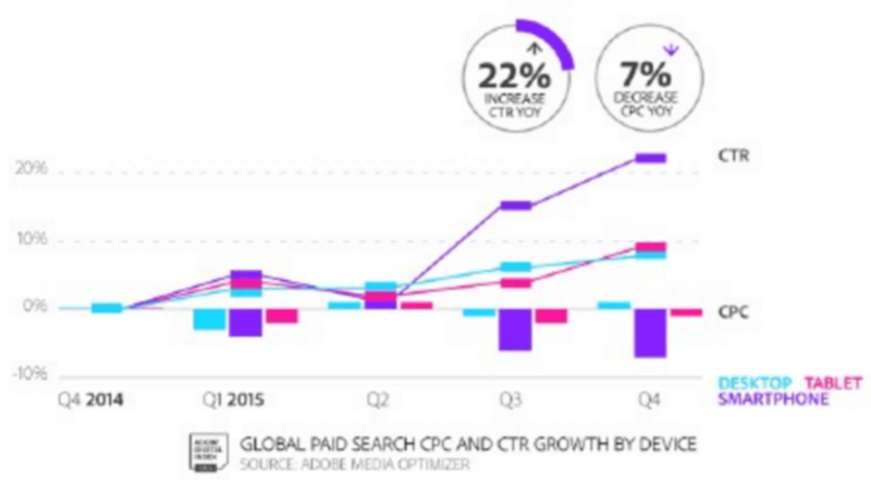 adobe-q4-2015-device-cpc-ctr