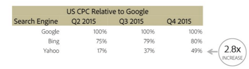 google bing yahoo paid search q4 2015 - adobe