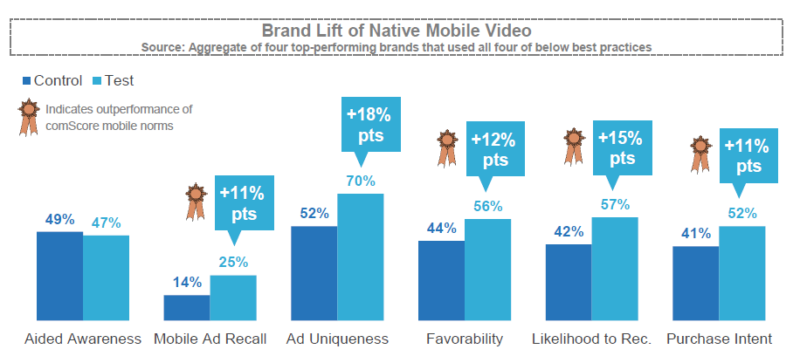 ComScore: Brand Lift of Video