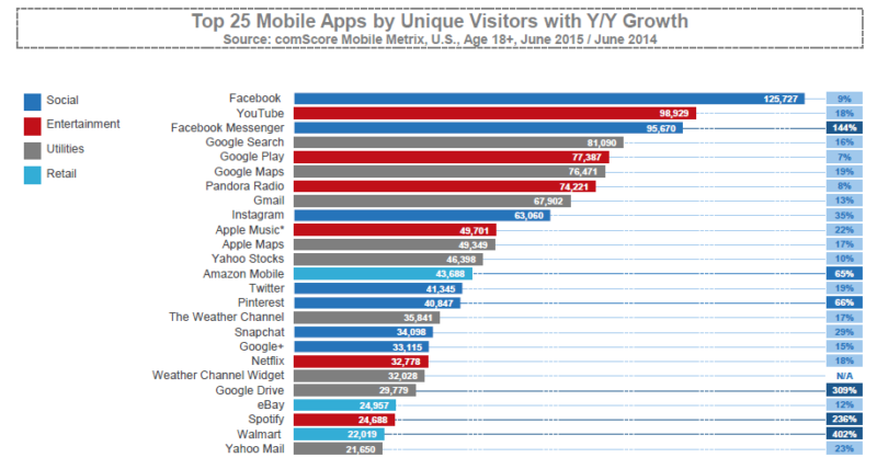 ComScore Top 25 Mobile Apps By Unique Visitors