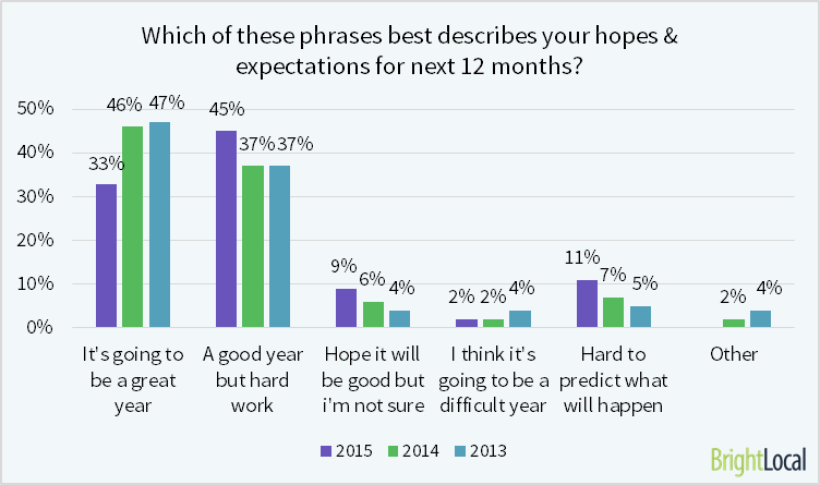 78% of SEOs believe that it is going to be a 'good' or 'great' year