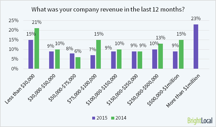 The average SEO company revenue is $363,110/year