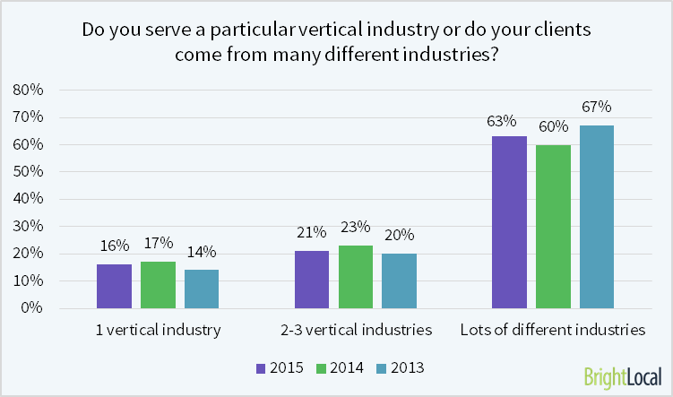 16% of SEOs serve 1 particular vertical industry