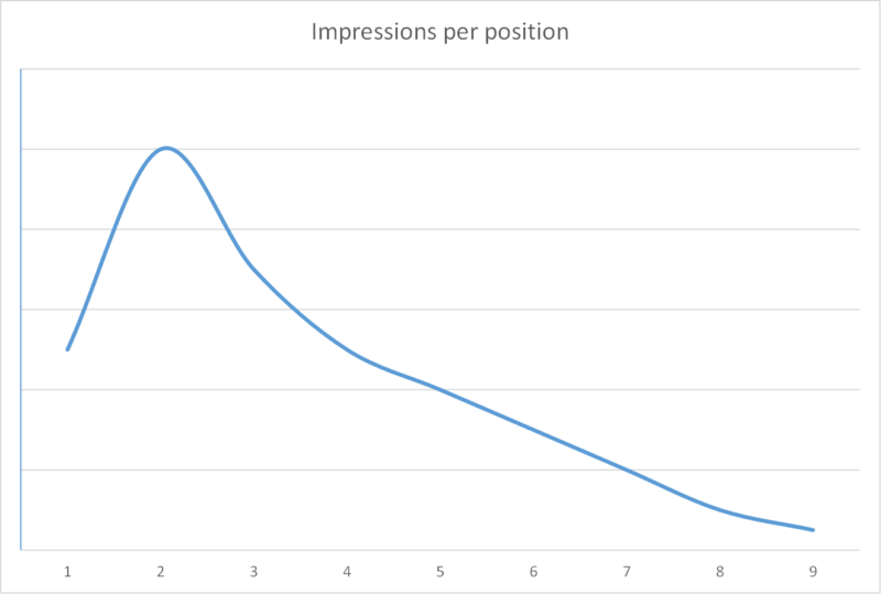 AdWords Average Position