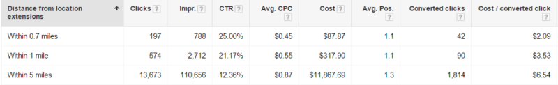 AdWords Distance Report