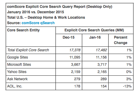 comScore search volume